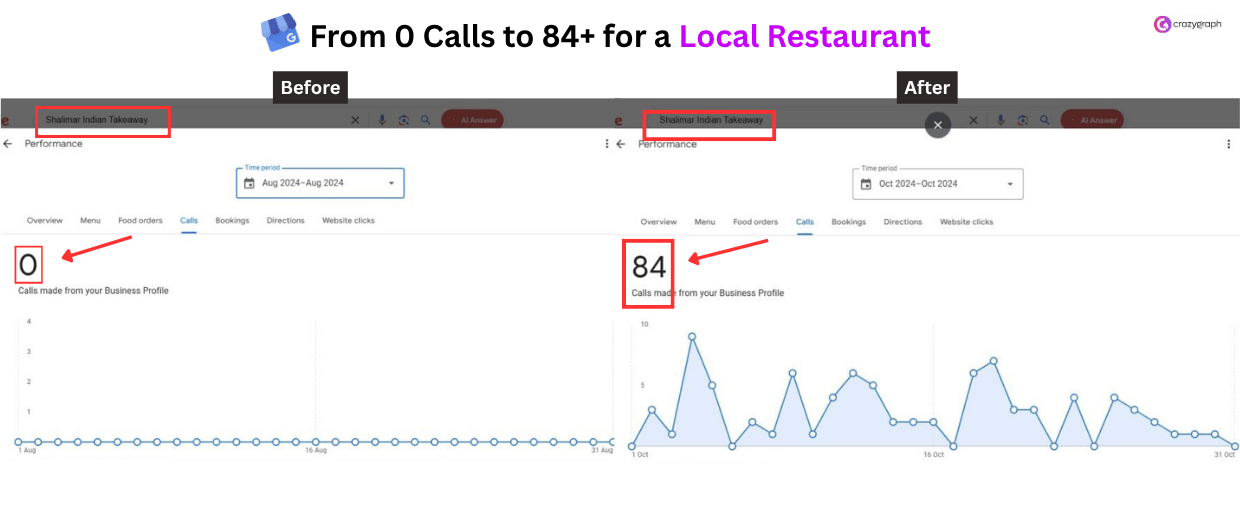 How Local SEO Turned 0 Calls into 84+ for a Local Restaurant