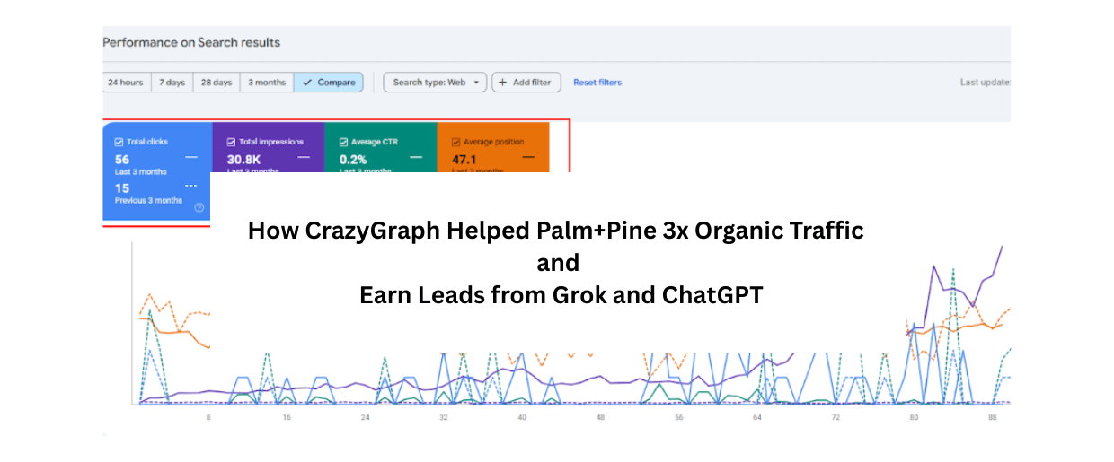 How CrazyGraph Helped Palm+Pine 3x Organic Traffic and Earn Leads from Grok and ChatGPT