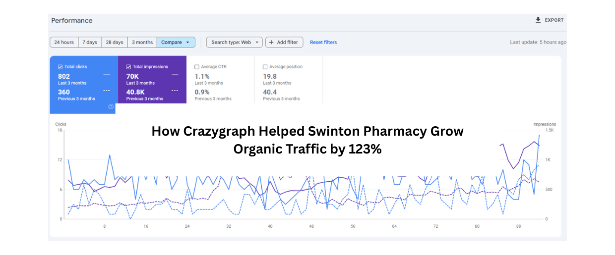 How Crazygraph Helped Swinton Pharmacy Grow Organic Traffic by 123%