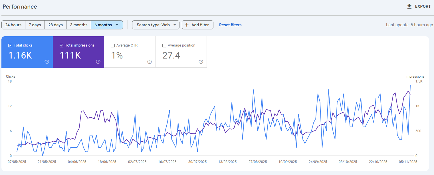 last 6 months overview of Swinton pharmacy GSC