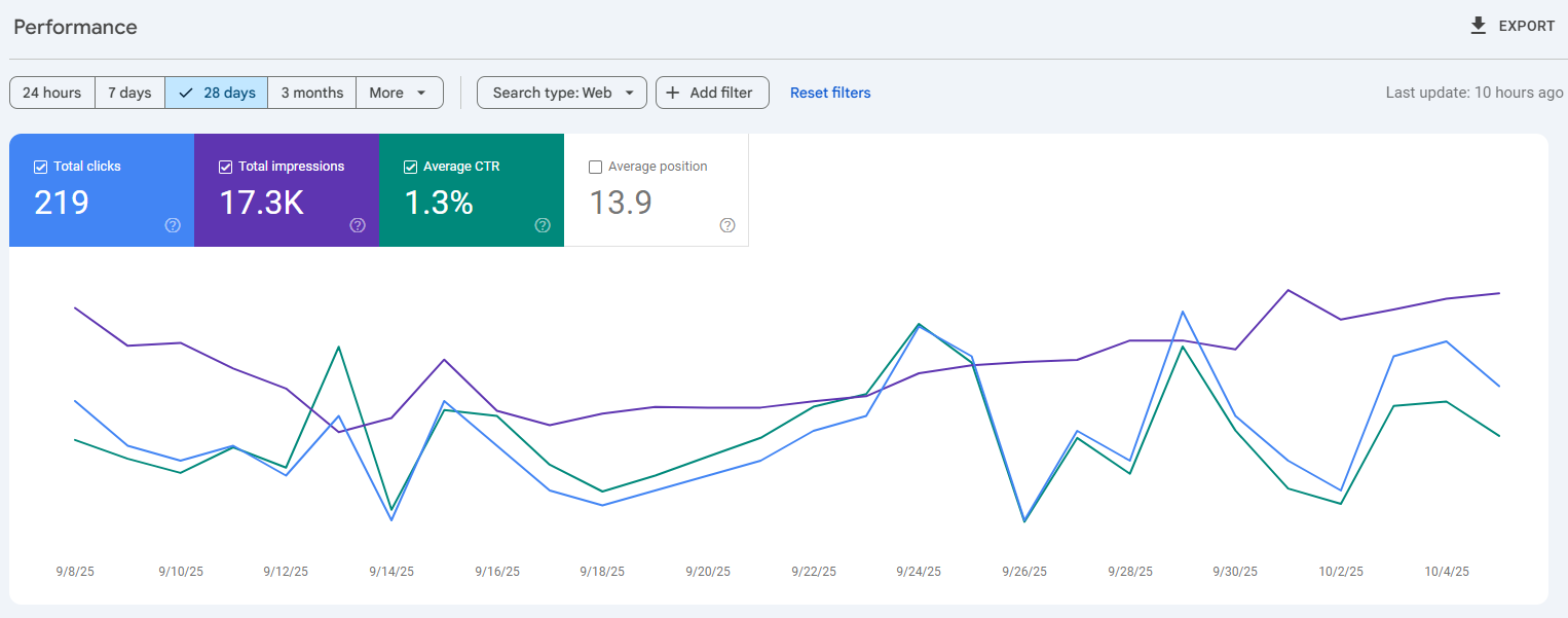 swinton pharmacy 28 days gsc report