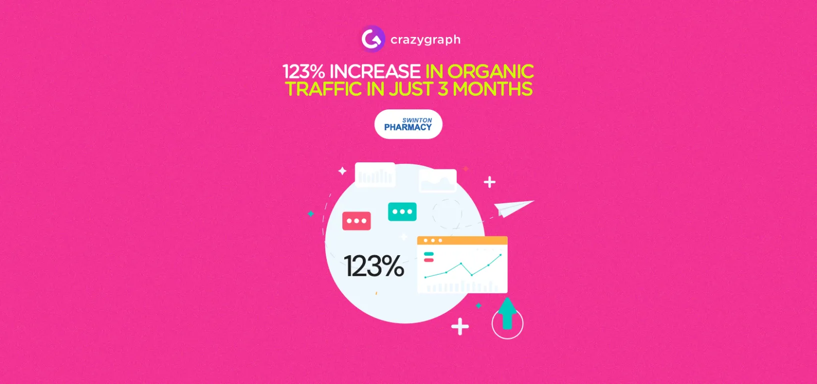 123% increase in organic traffic in just 3 months | crazygraph