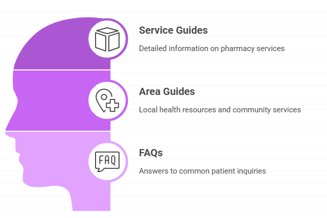 pharmacy content types