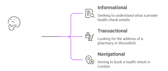 search intent of keywords