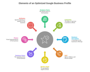 the image shows the most important elements of an optimised google businss profile