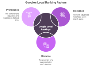 google local ranking factors