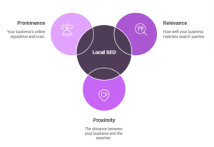 This image shows how local seo works