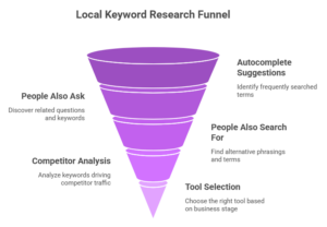 this image shows the strategy of the local keyword reseach