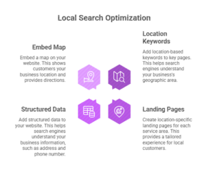this image show the local search optimisation strategy