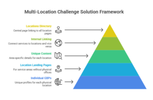this image shows the solutions of multi-location challenge