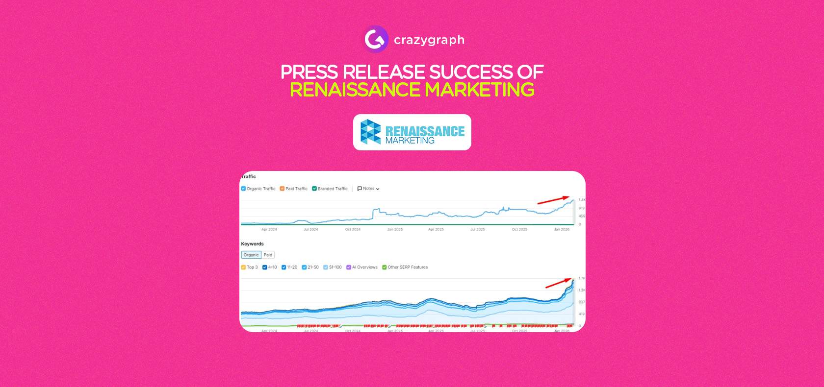 This image from Crazygraph highlights the successful results of a marketing campaign for Renaissance Marketing.