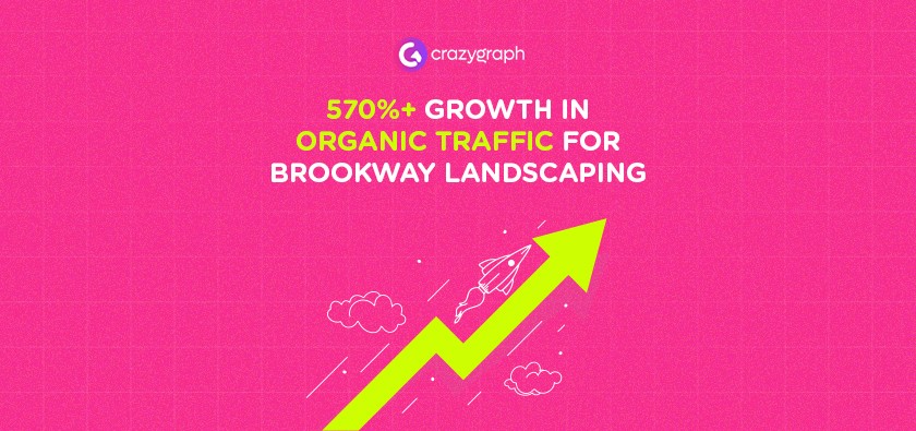 This graphic highlights a successful marketing campaign result, showcasing significant growth in online visibility for a landscaping company.