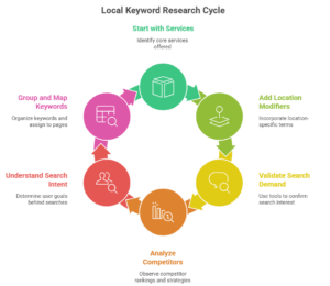 This image illustrates how to do local keyword research, a process designed to help businesses identify search terms used by local consumers