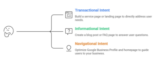 The image illustrates the three main types of search intent and the recommended content strategy for each.