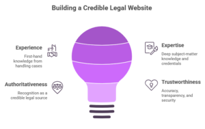 This image shows Google's EEAT for law firms SEO
