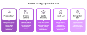 This image shows the content strategy by legal practice area