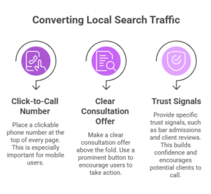 This image shows the strategies of how to convert local searcd traffic into consultations.