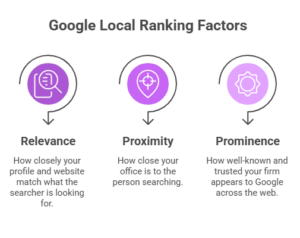 This image shows the 3 local ranking factors on google