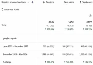 GA4 screenshot of london law firm. SEO by crazygraph