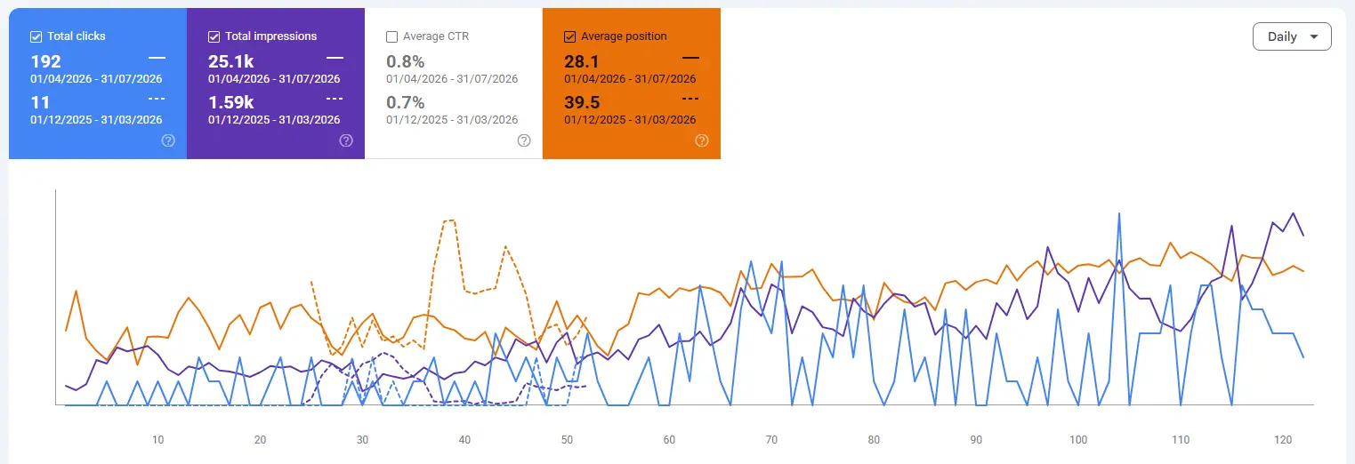 gsc performance dashboard of a chiropractor client of crazygraph