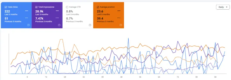 gsc performance dashboard of a chiropractor client of crazygraph