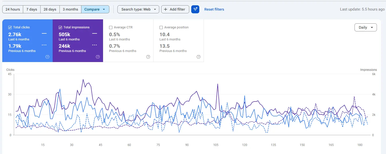 GSC performance report of chiropractor - crazygraph