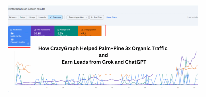 How CrazyGraph Helped Palm+Pine 3x Organic Traffic and Earn Leads from Grok and ChatGPT