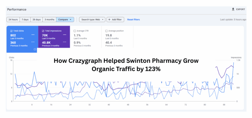 How Crazygraph Helped Swinton Pharmacy Grow Organic Traffic by 123%